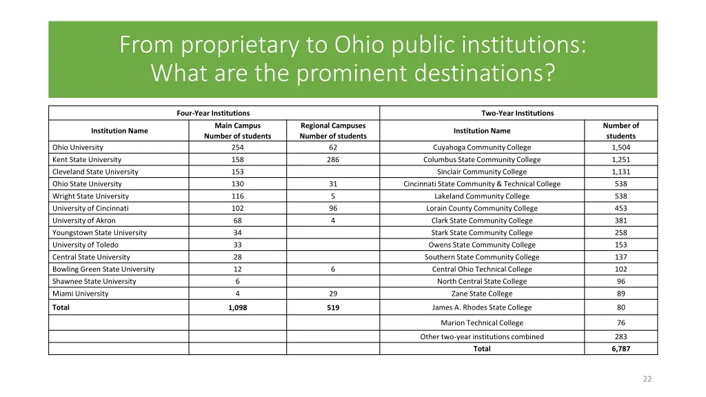 from proprietary to ohio public institutions what