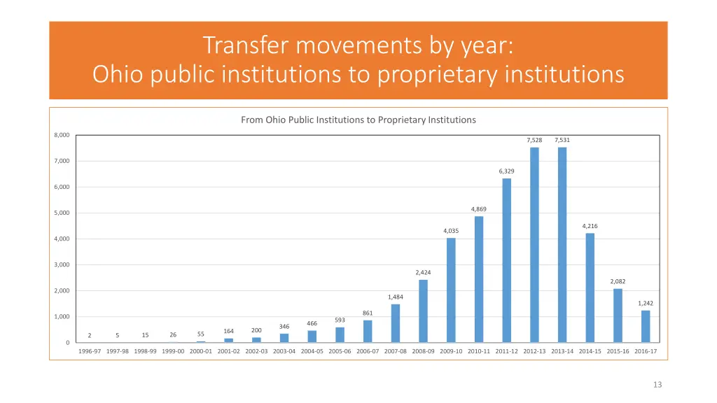 transfer movements by year ohio public