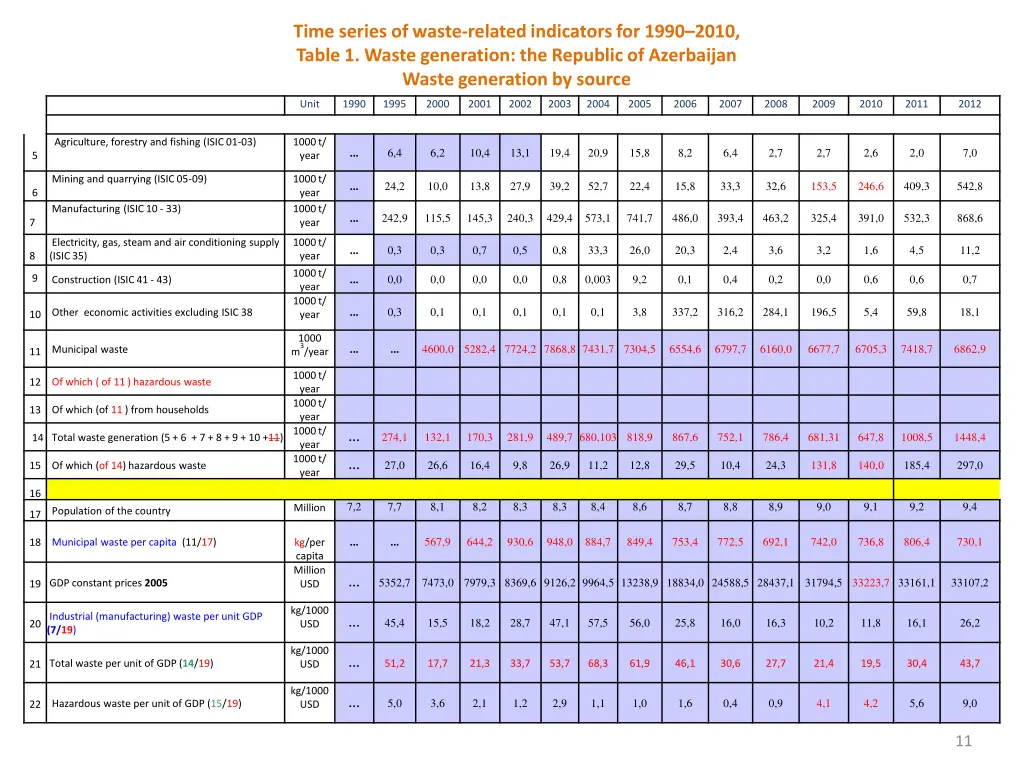time series of waste related indicators for 1990