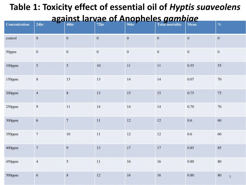 table 1 toxicity effect of essential