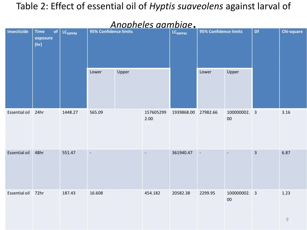 table 2 effect of essential oil of hyptis