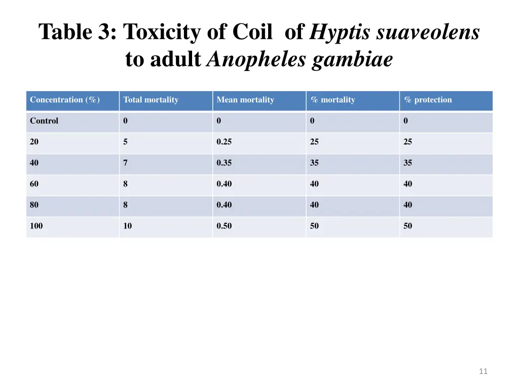 table 3 toxicity of coil of hyptis suaveolens