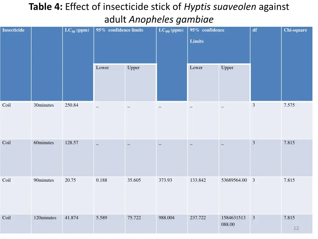 table 4 effect of insecticide stick of hyptis