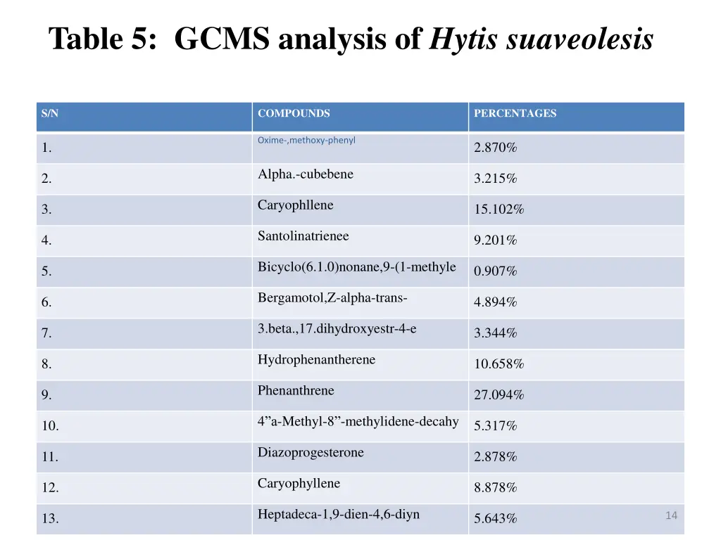 table 5 gcms analysis of hytis suaveolesis