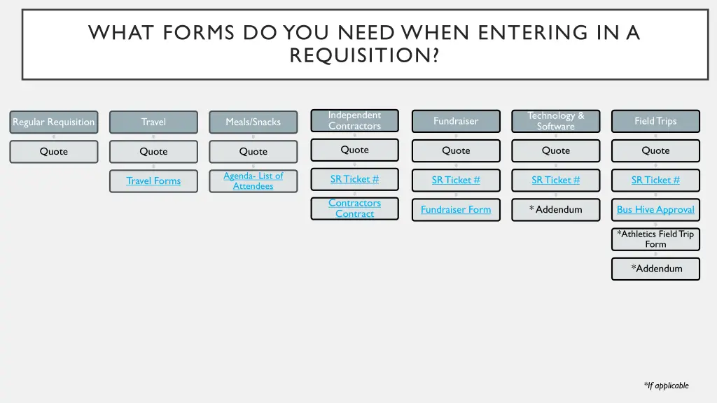 what forms do you need when entering