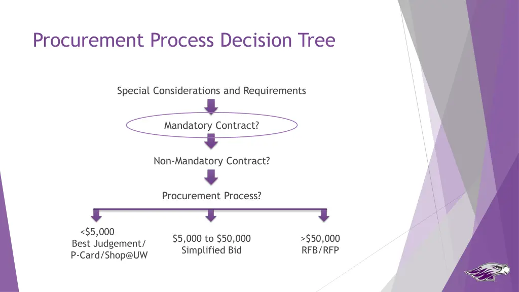 procurement process decision tree 1