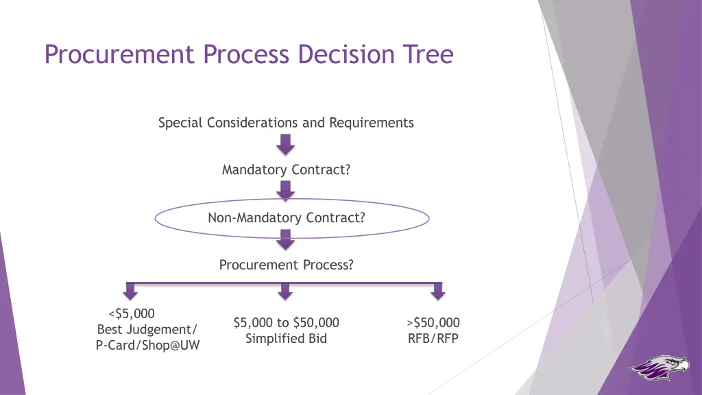 procurement process decision tree 2