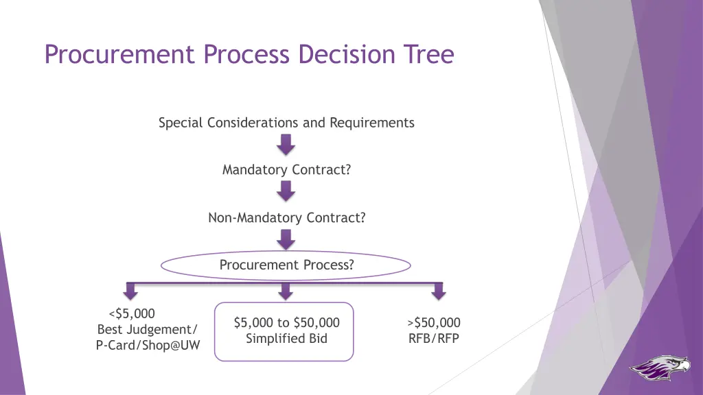 procurement process decision tree 4