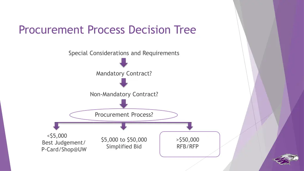 procurement process decision tree 5