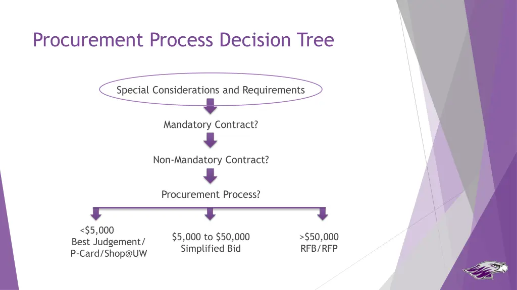 procurement process decision tree