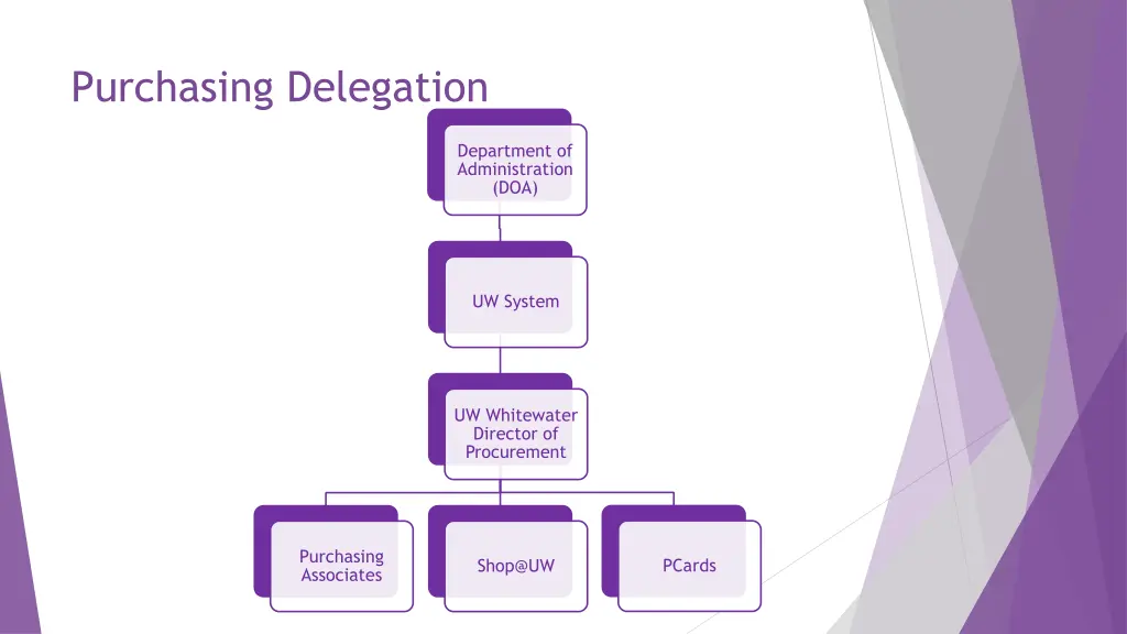 purchasing delegation