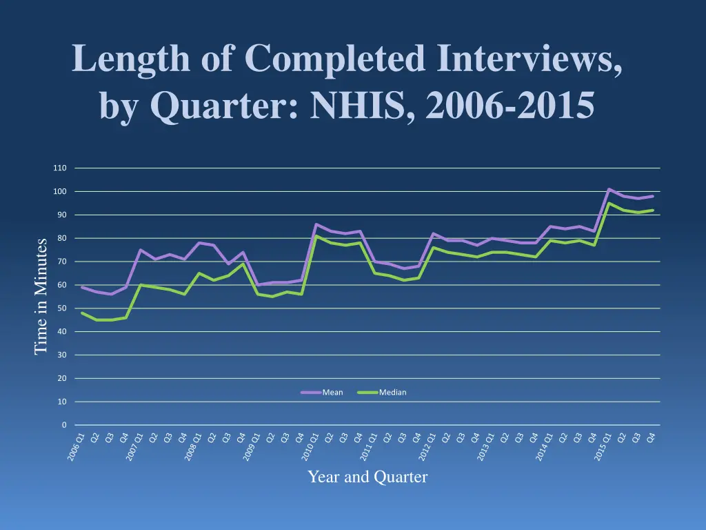 length of completed interviews by quarter nhis