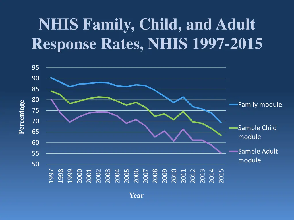nhis family child and adult response rates nhis