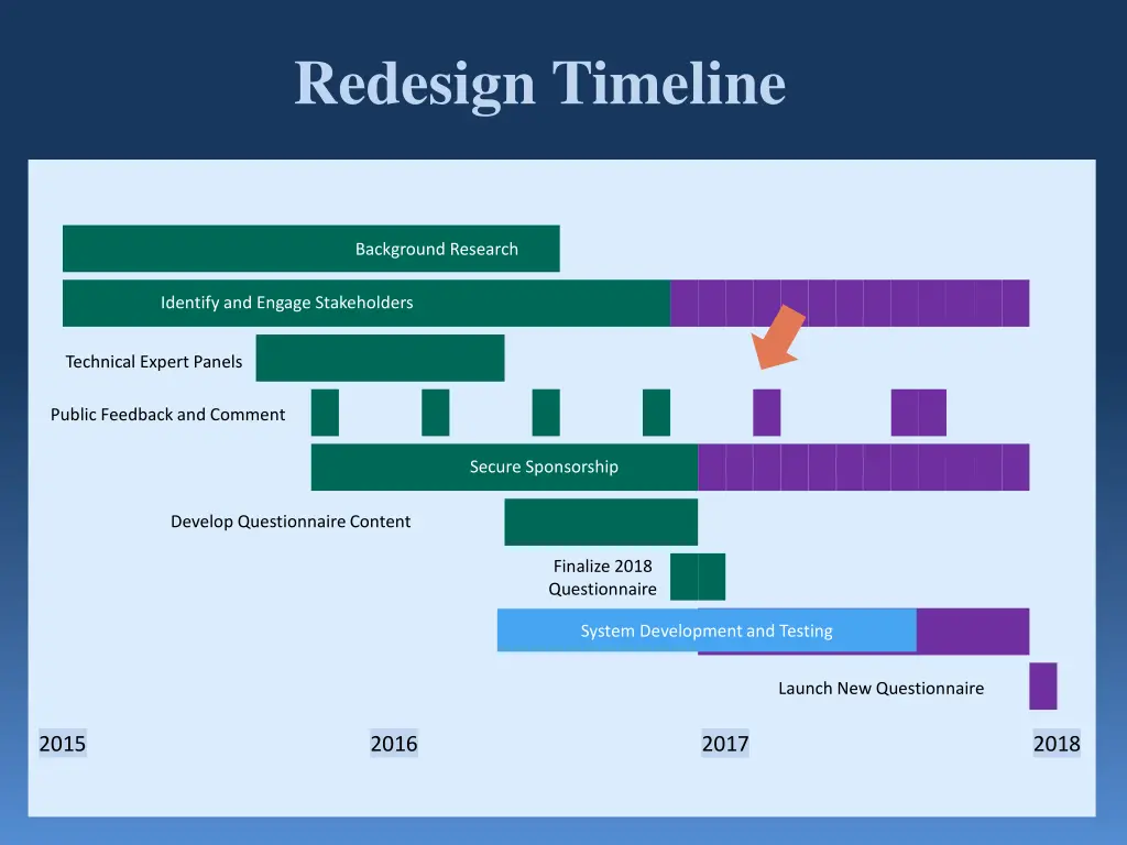 redesign timeline
