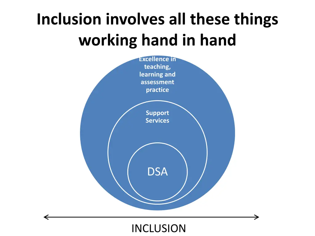 inclusion involves all these things working hand