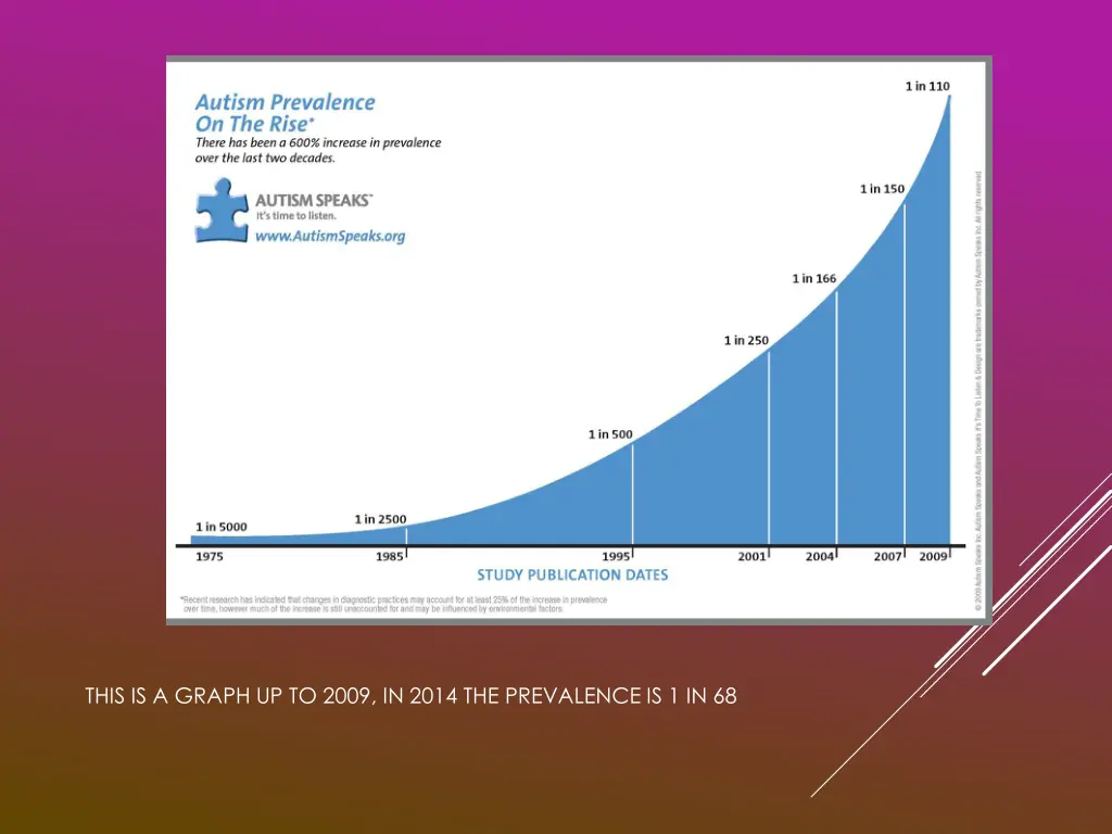 this is a graph up to 2009 in 2014 the prevalence