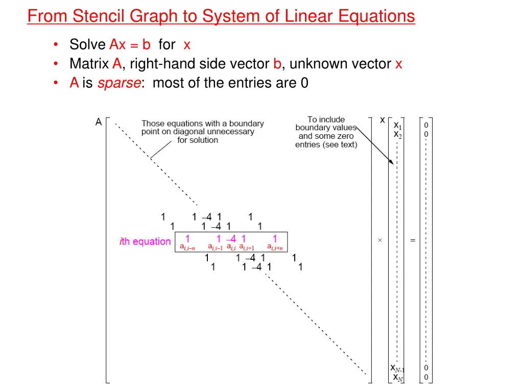from stencil graph to system of linear equations