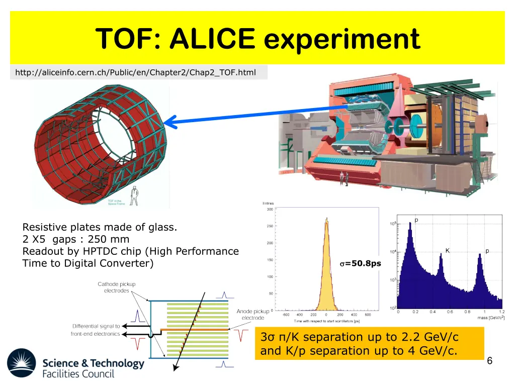tof alice experiment