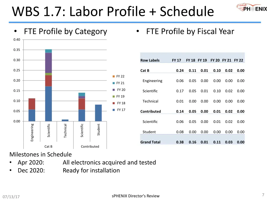 wbs 1 7 labor profile schedule