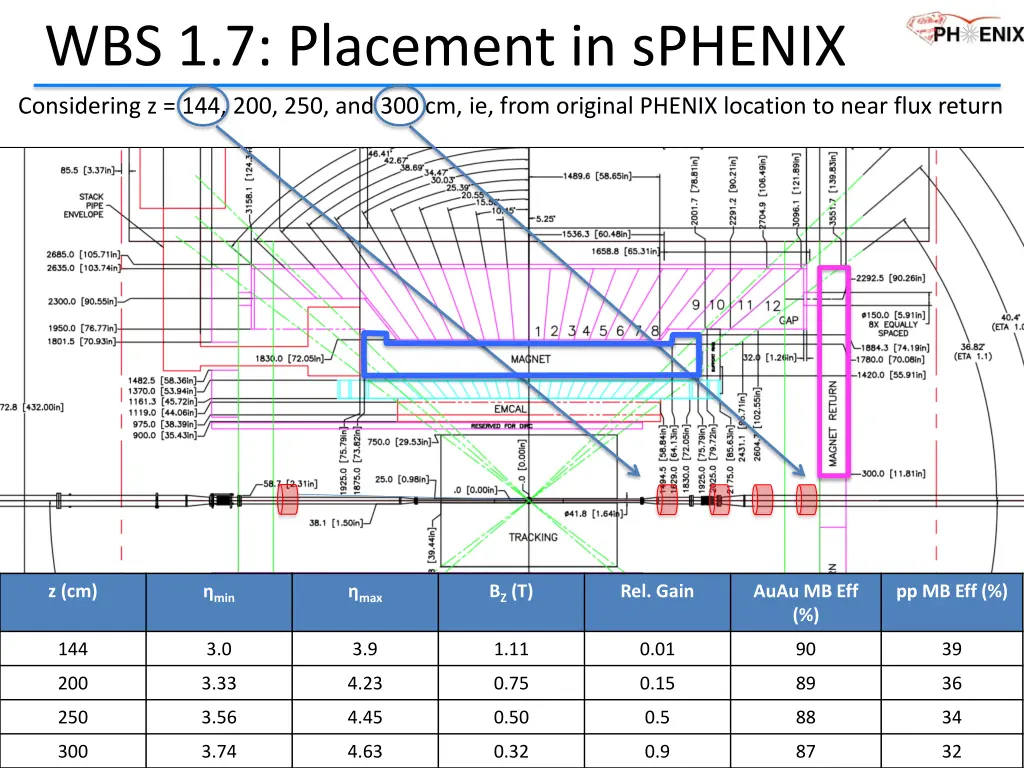 wbs 1 7 placement in sphenix
