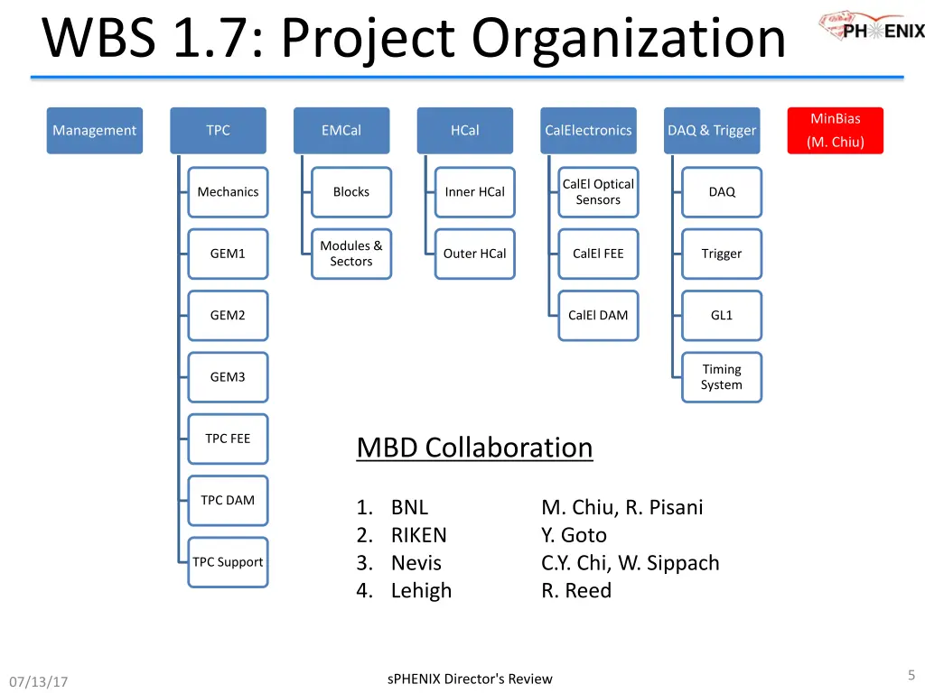 wbs 1 7 project organization
