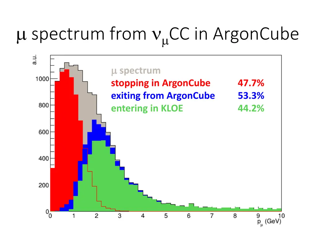 spectrum from cc in argoncube