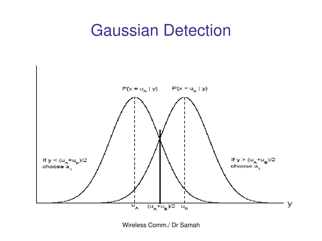 gaussian detection