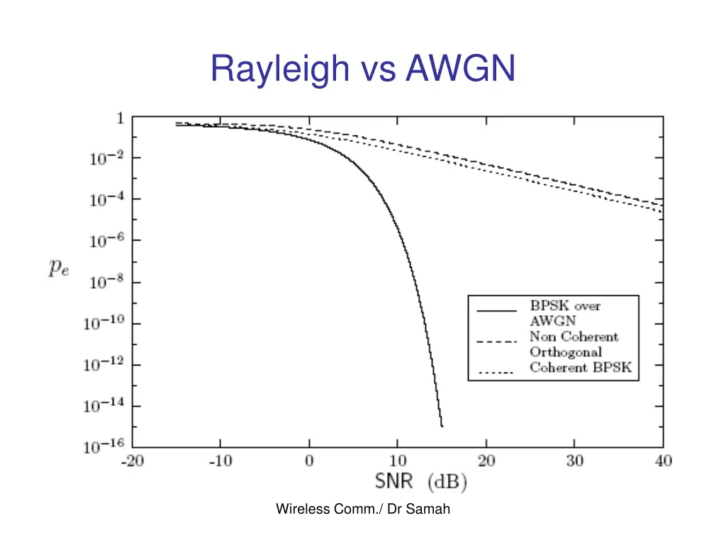 rayleigh vs awgn