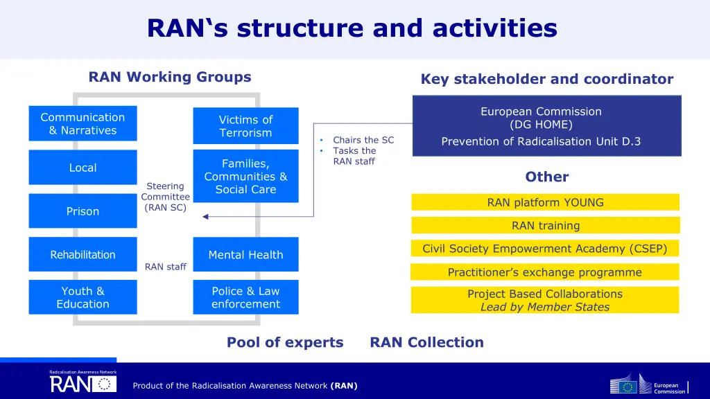 ran s structure and activities