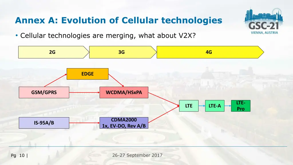 annex a evolution of cellular technologies
