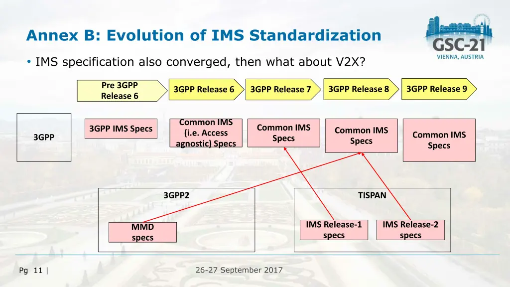 annex b evolution of ims standardization