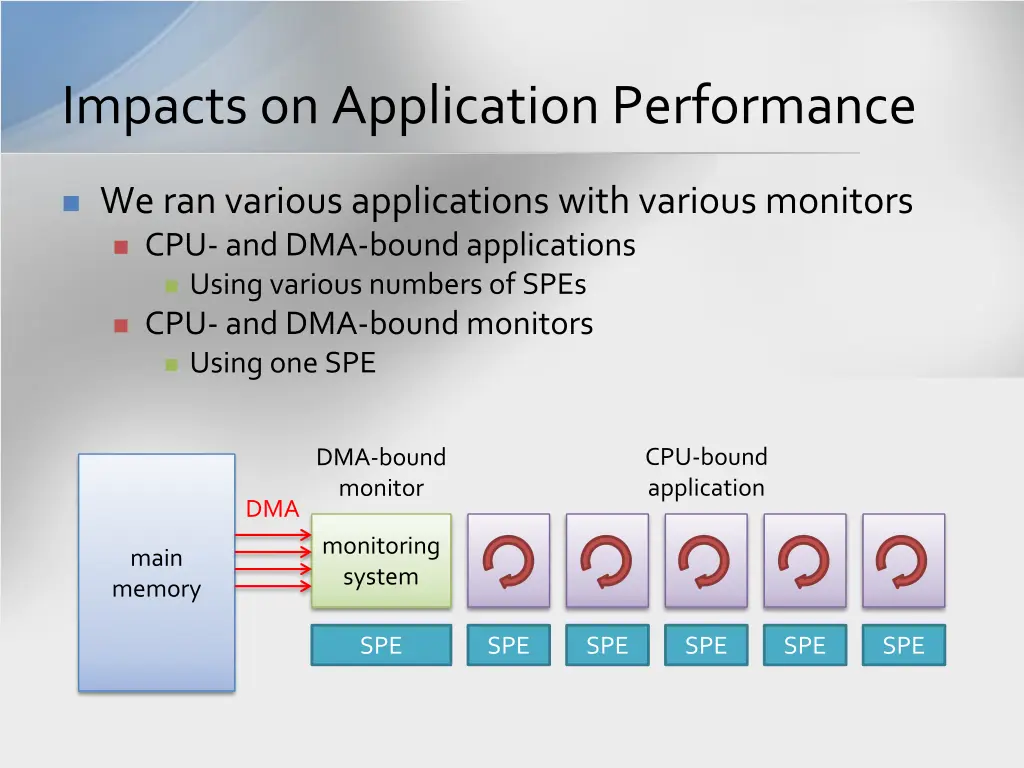 impacts on application performance