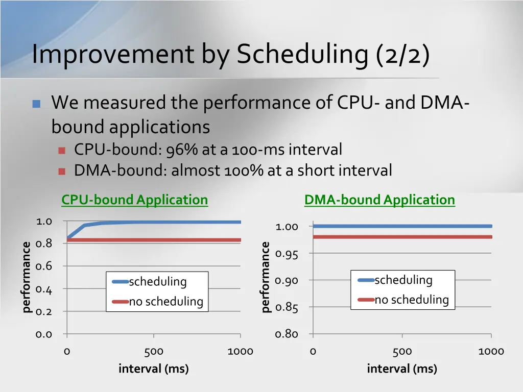 improvement by scheduling 2 2