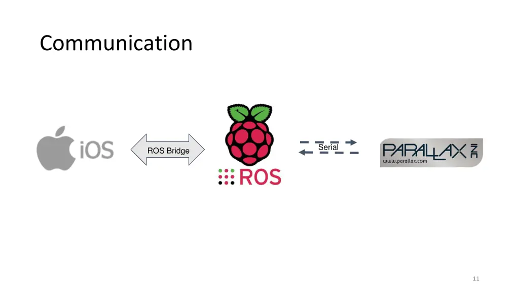 communication