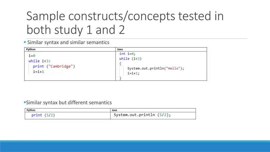 sample constructs concepts tested in both study