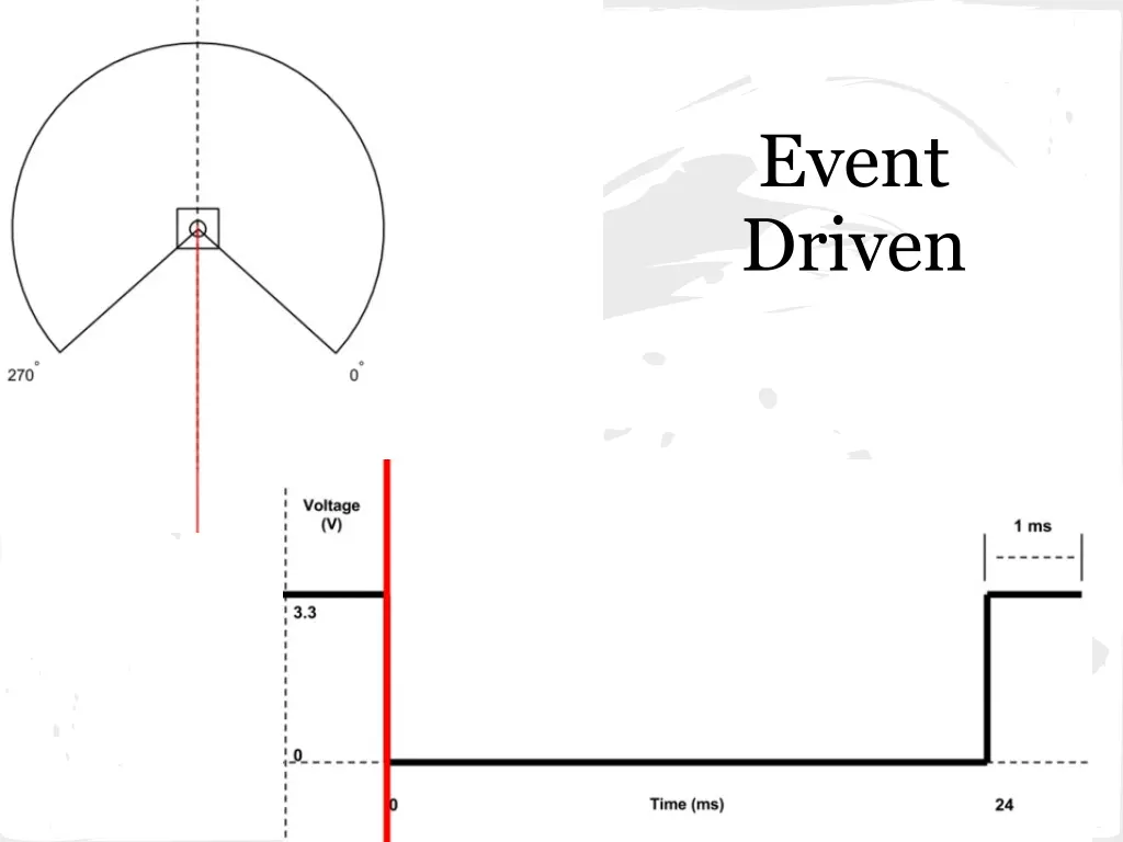 event driven