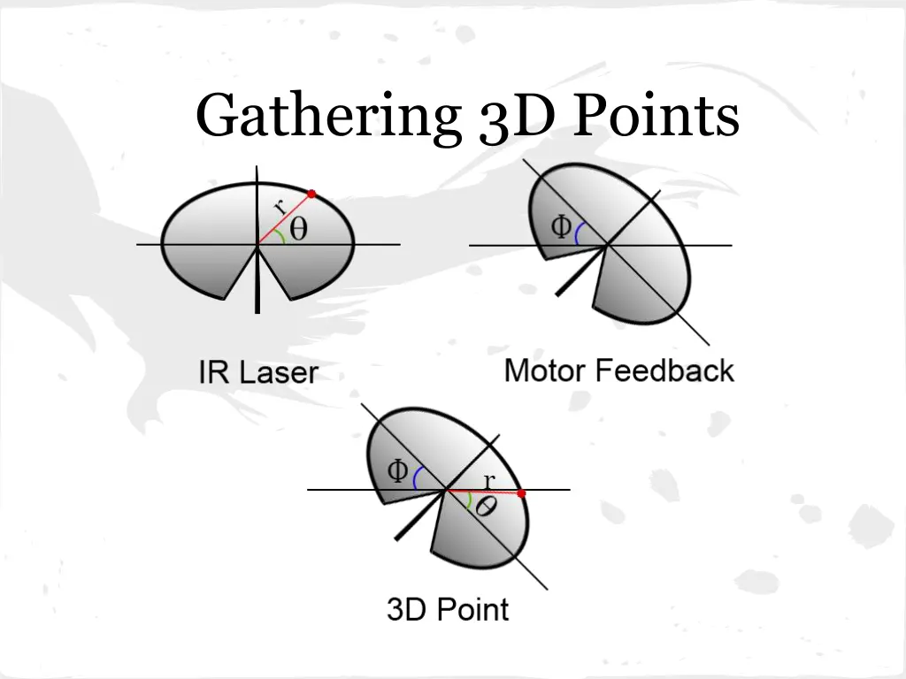 gathering 3d points