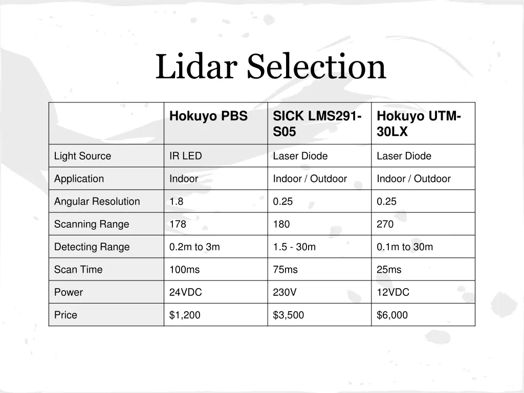 lidar selection