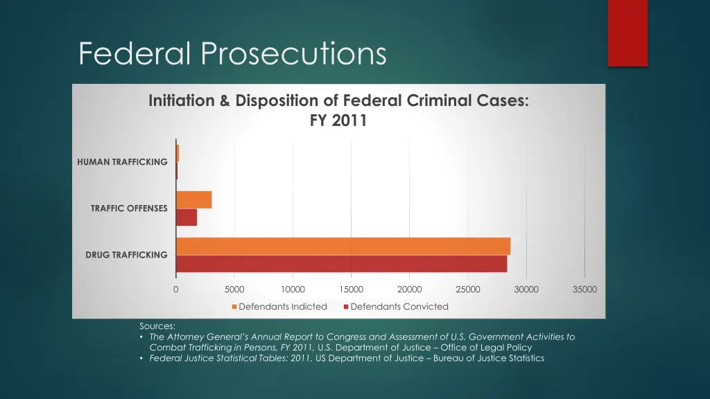 federal prosecutions 2