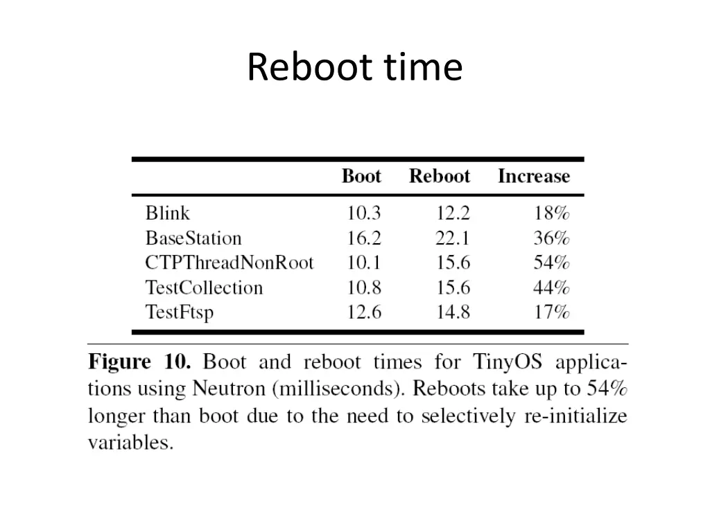 reboot time