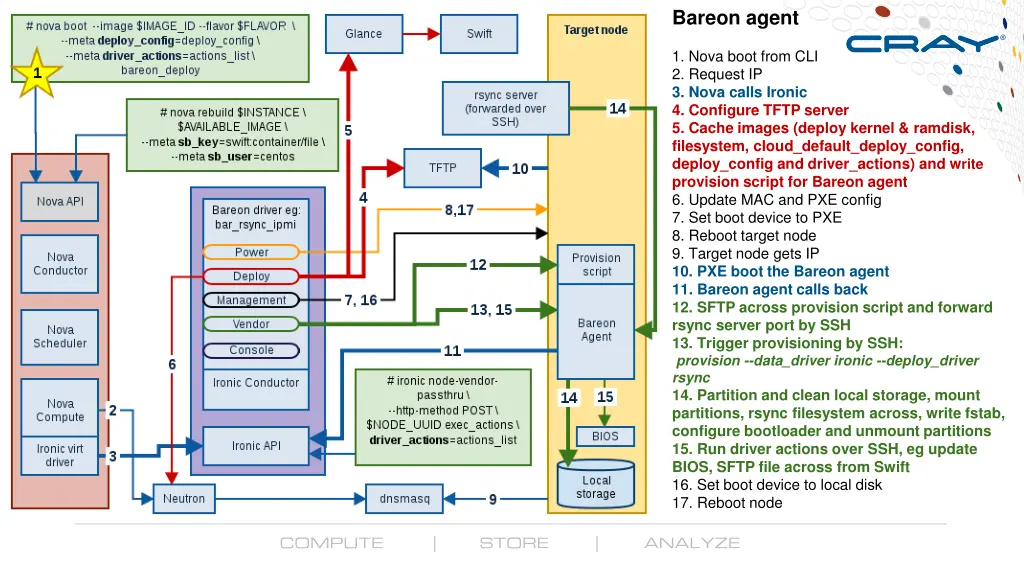 bareon agent