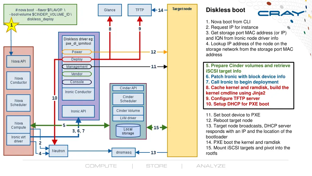 diskless boot