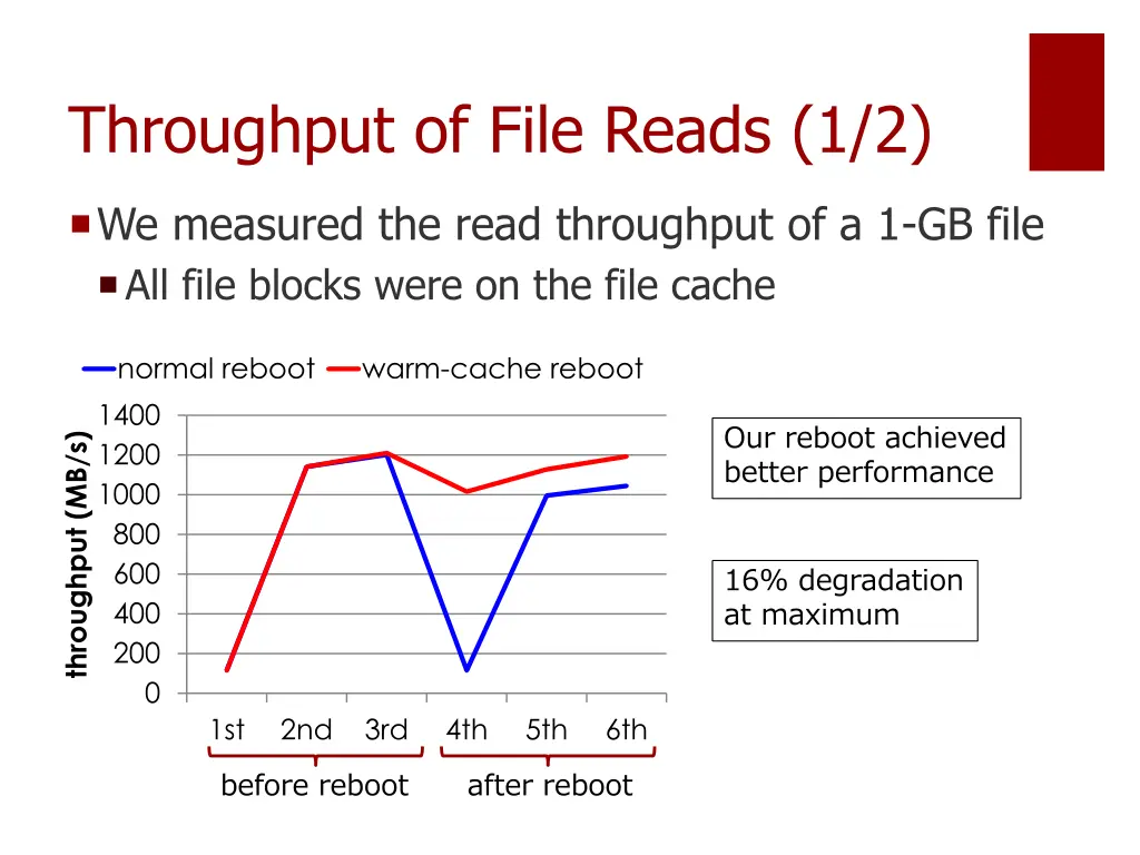throughput of file reads 1 2