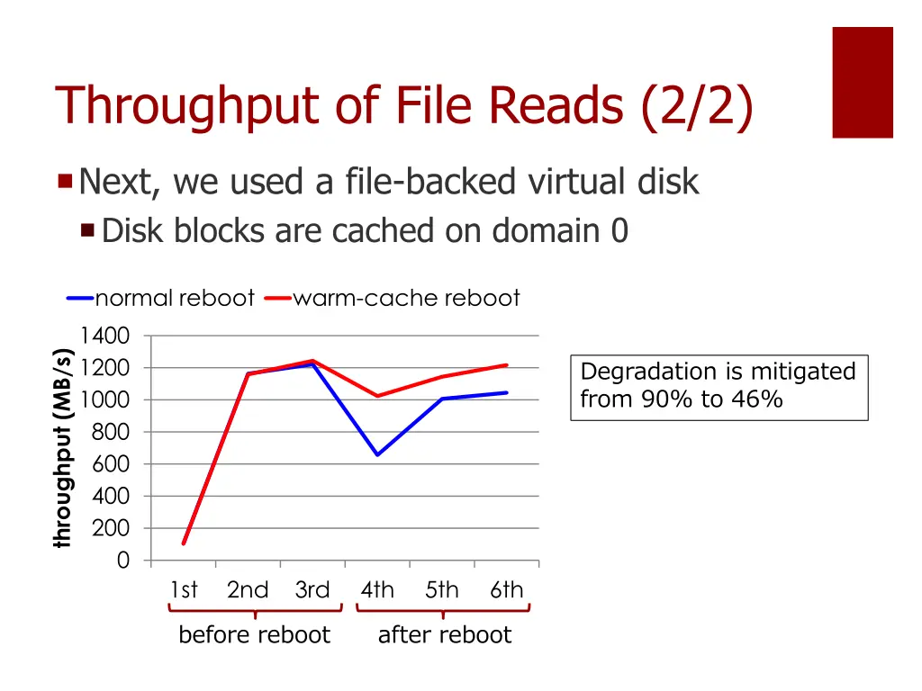 throughput of file reads 2 2