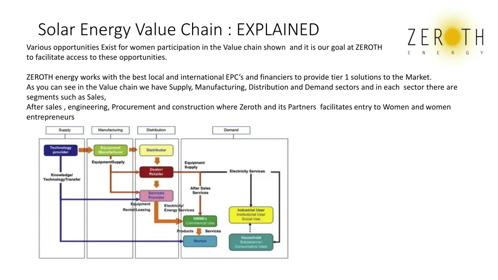 solar energy value chain explained various