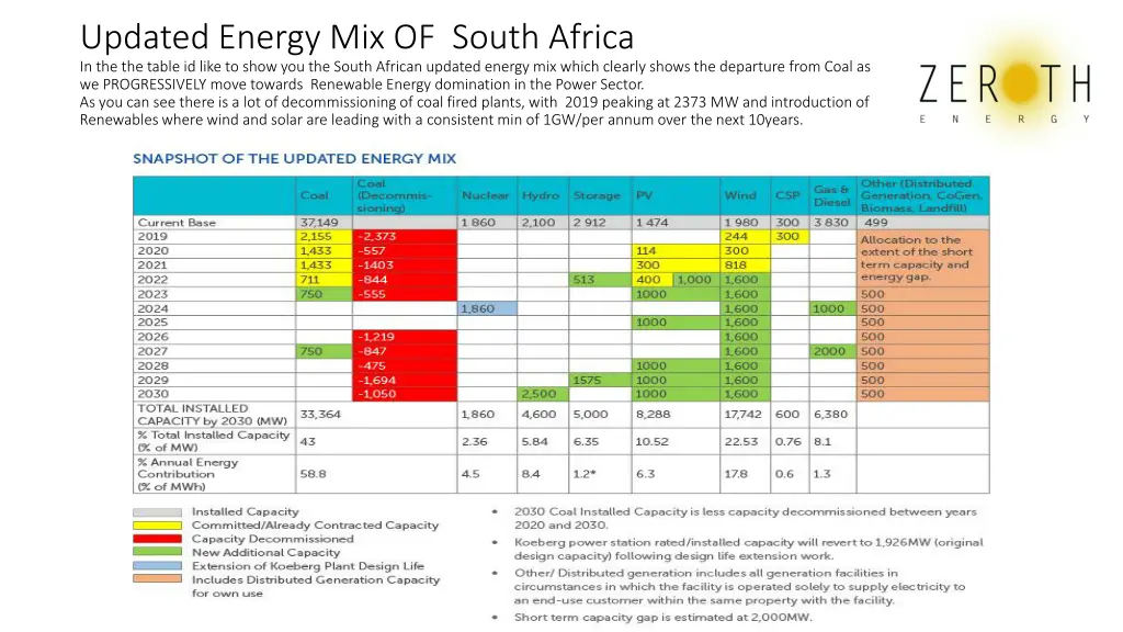 updated energy mix of south africa