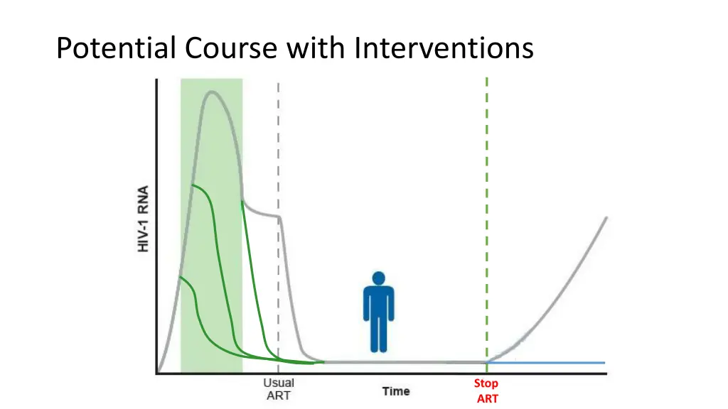 potential course with interventions