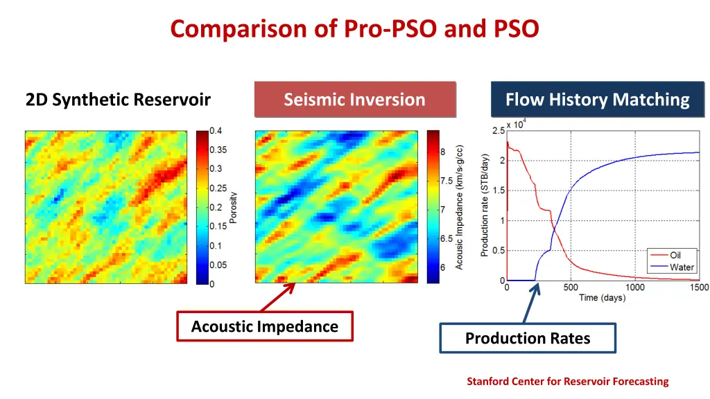 comparison of pro pso and pso
