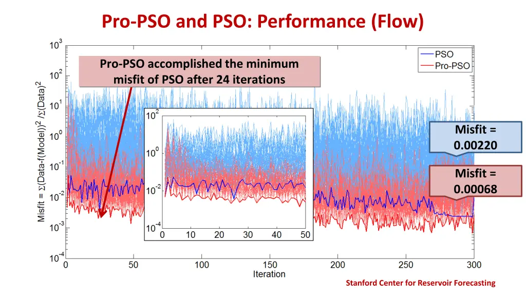 pro pso and pso performance flow