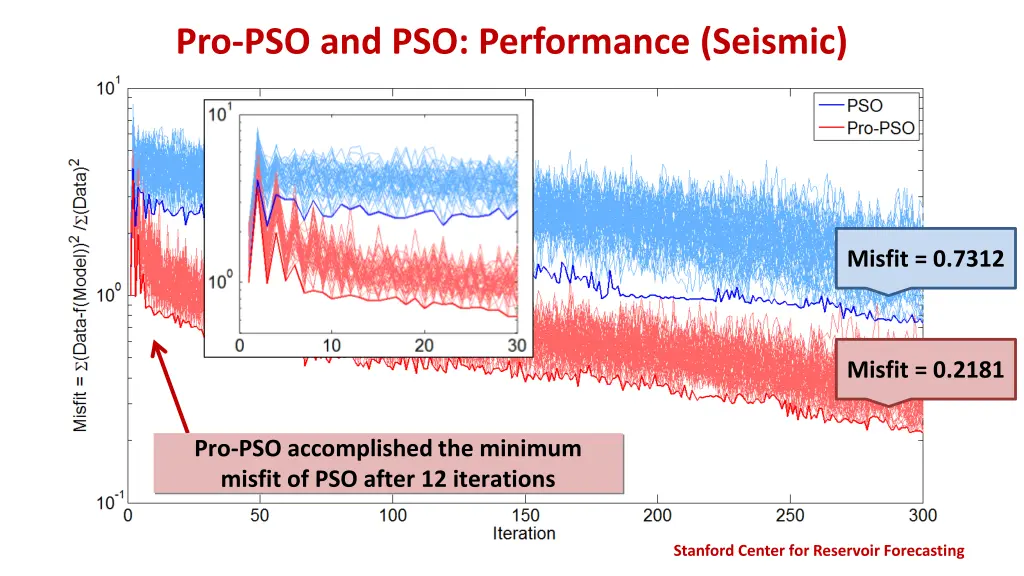 pro pso and pso performance seismic